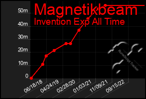 Total Graph of Magnetikbeam