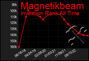 Total Graph of Magnetikbeam