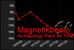 Total Graph of Magnetikbeam