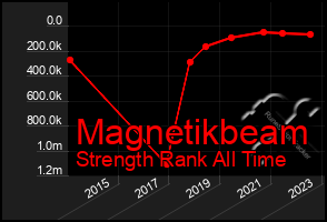 Total Graph of Magnetikbeam