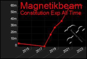 Total Graph of Magnetikbeam