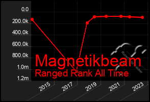 Total Graph of Magnetikbeam