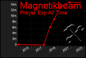 Total Graph of Magnetikbeam