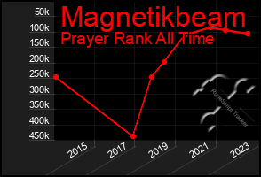 Total Graph of Magnetikbeam