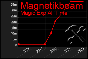 Total Graph of Magnetikbeam