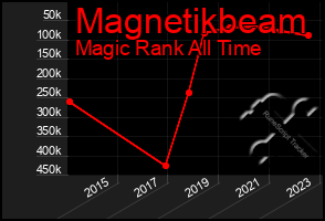 Total Graph of Magnetikbeam