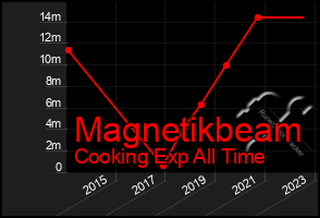 Total Graph of Magnetikbeam