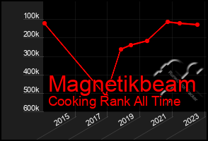 Total Graph of Magnetikbeam