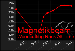 Total Graph of Magnetikbeam