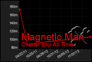 Total Graph of Magnetlc Man