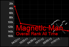 Total Graph of Magnetlc Man