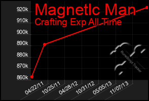 Total Graph of Magnetlc Man