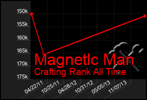 Total Graph of Magnetlc Man