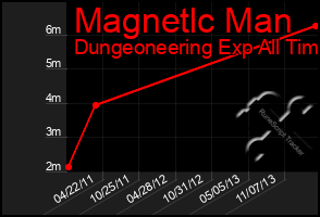 Total Graph of Magnetlc Man