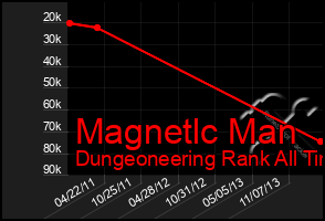 Total Graph of Magnetlc Man