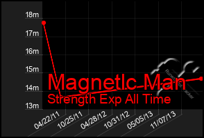 Total Graph of Magnetlc Man