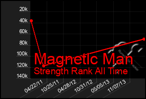 Total Graph of Magnetlc Man