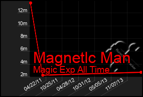 Total Graph of Magnetlc Man