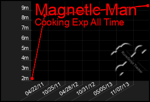 Total Graph of Magnetlc Man