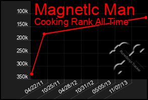 Total Graph of Magnetlc Man