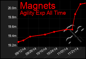 Total Graph of Magnets