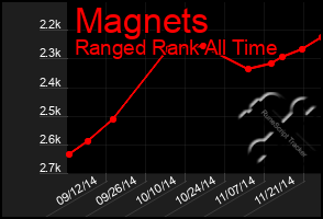Total Graph of Magnets