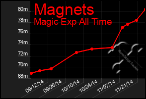 Total Graph of Magnets