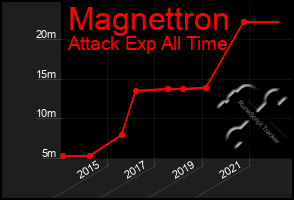 Total Graph of Magnettron