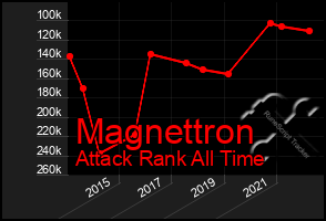 Total Graph of Magnettron