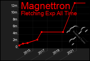 Total Graph of Magnettron