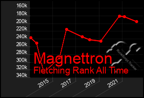 Total Graph of Magnettron