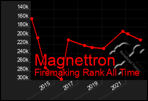 Total Graph of Magnettron