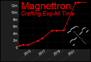 Total Graph of Magnettron