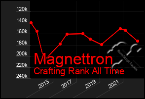 Total Graph of Magnettron