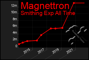 Total Graph of Magnettron