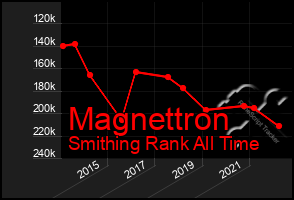 Total Graph of Magnettron