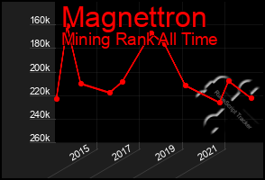 Total Graph of Magnettron