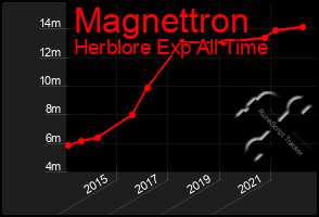 Total Graph of Magnettron