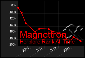 Total Graph of Magnettron