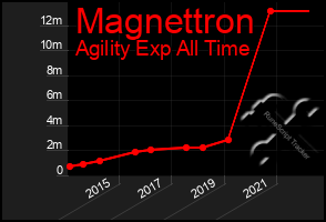Total Graph of Magnettron