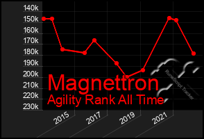Total Graph of Magnettron