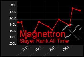 Total Graph of Magnettron