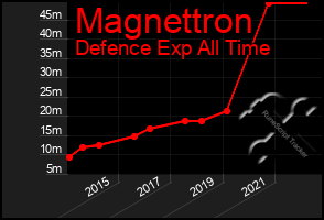 Total Graph of Magnettron