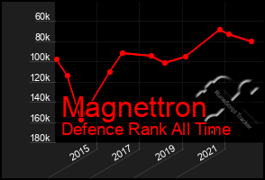 Total Graph of Magnettron