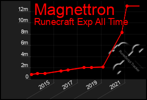 Total Graph of Magnettron