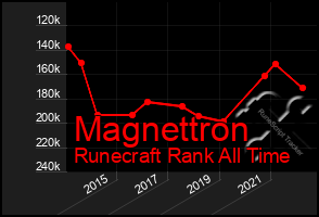 Total Graph of Magnettron