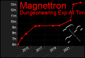 Total Graph of Magnettron