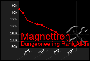 Total Graph of Magnettron