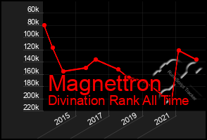 Total Graph of Magnettron