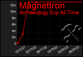 Total Graph of Magnettron